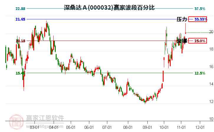 000032深桑达Ａ赢家波段百分比工具