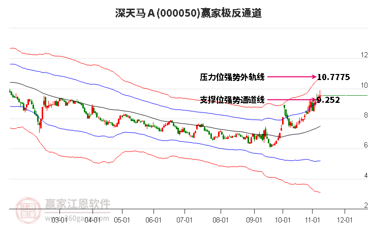 000050深天马Ａ赢家极反通道工具