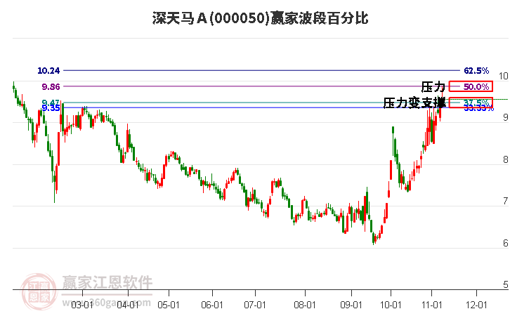 000050深天马Ａ赢家波段百分比工具