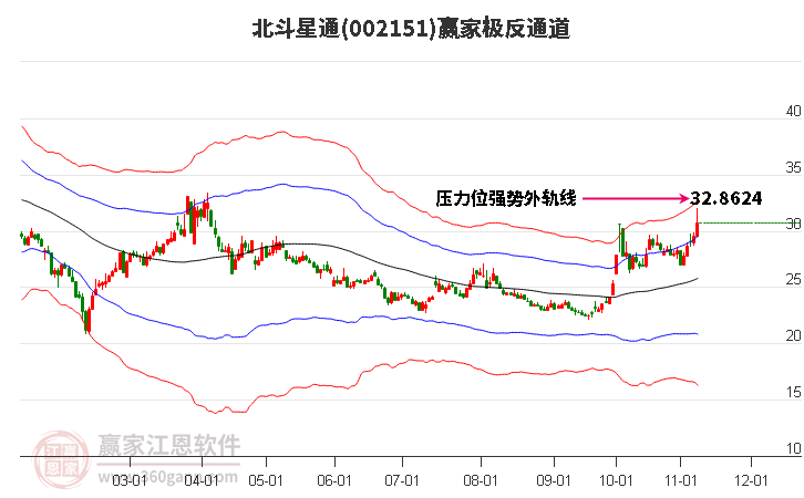 002151北斗星通赢家极反通道工具