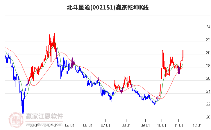 002151北斗星通赢家乾坤K线工具