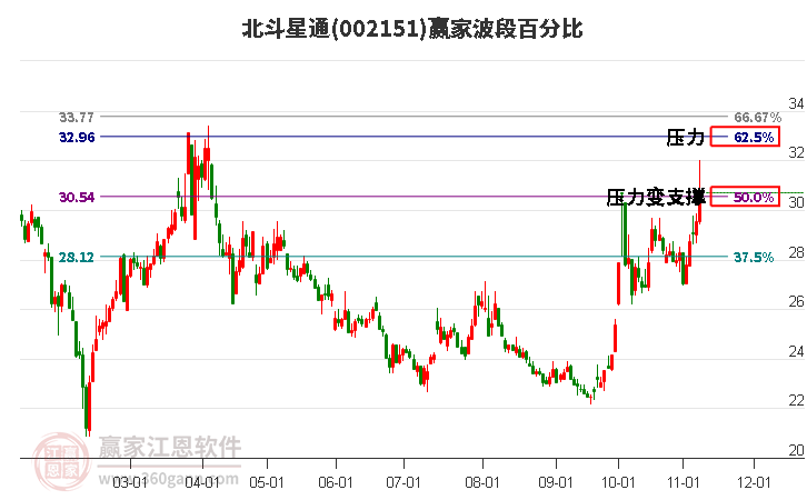 002151北斗星通赢家波段百分比工具