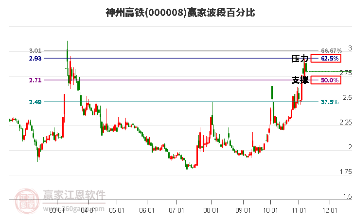 000008神州高铁赢家波段百分比工具