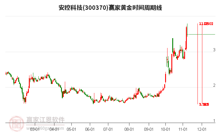 300370安控科技赢家黄金时间周期线工具