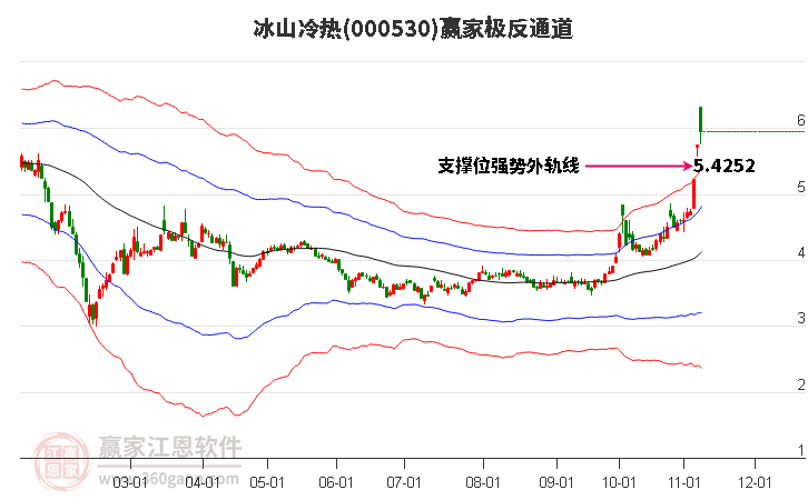000530冰山冷热赢家极反通道工具