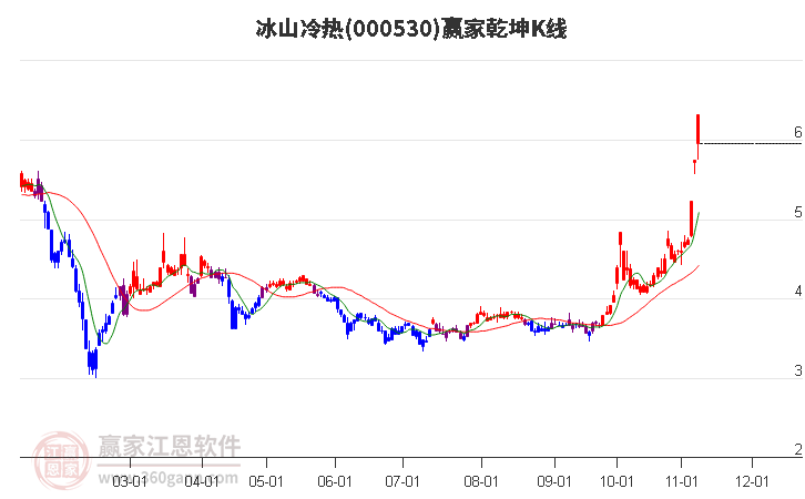 000530冰山冷热赢家乾坤K线工具