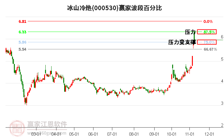 000530冰山冷热赢家波段百分比工具