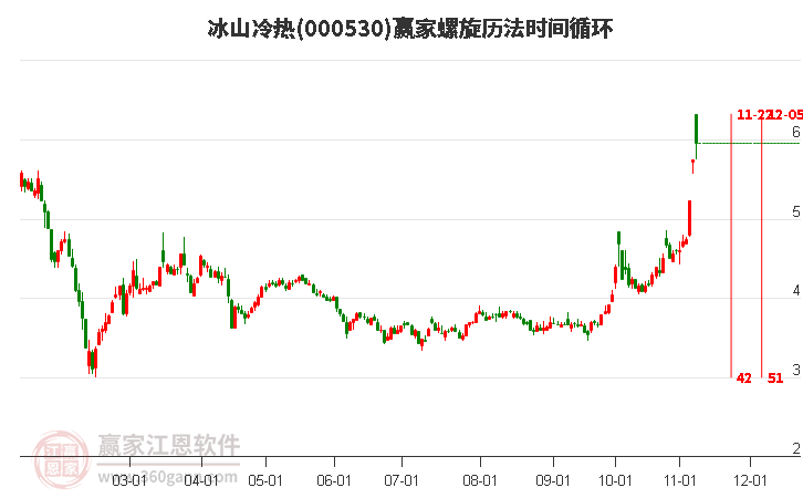 000530冰山冷热赢家螺旋历法时间循环工具