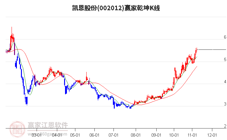 002012凯恩股份赢家乾坤K线工具