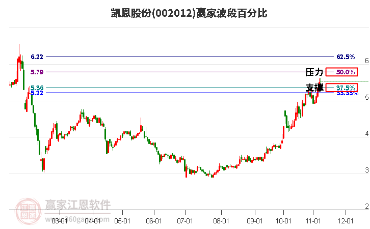 002012凯恩股份赢家波段百分比工具