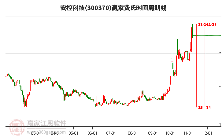 300370安控科技赢家费氏时间周期线工具