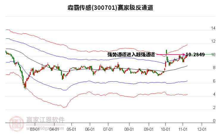 300701森霸传感赢家极反通道工具