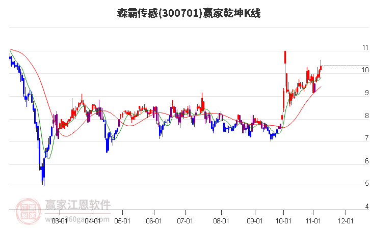 300701森霸传感赢家乾坤K线工具