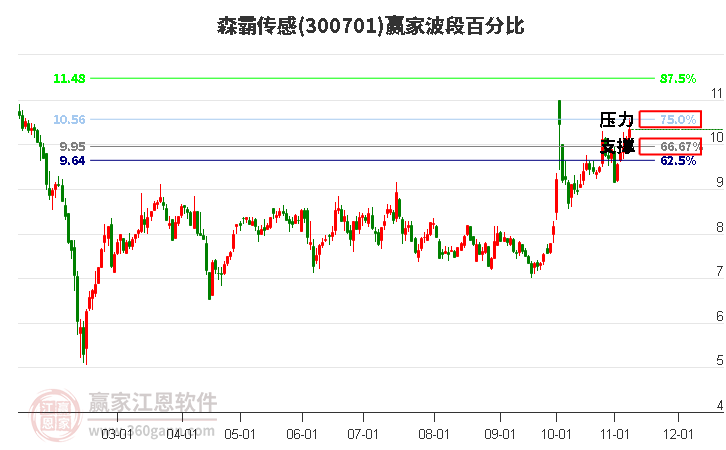 300701森霸传感赢家波段百分比工具