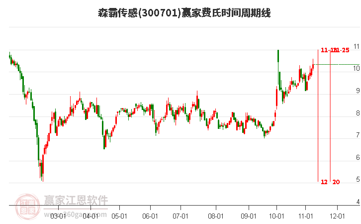 300701森霸传感赢家费氏时间周期线工具