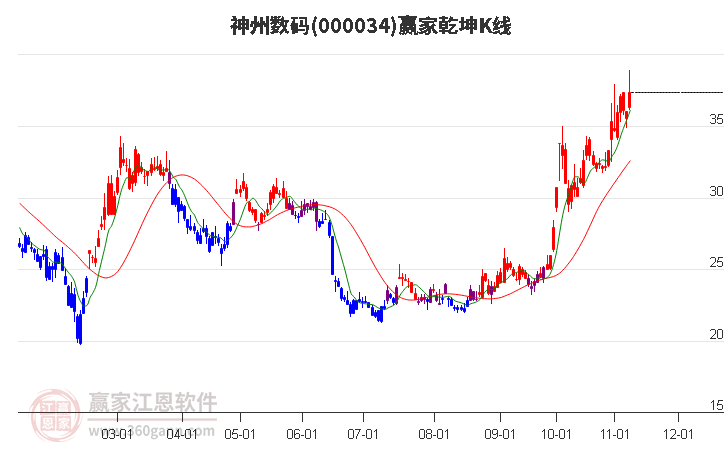 000034神州数码赢家乾坤K线工具