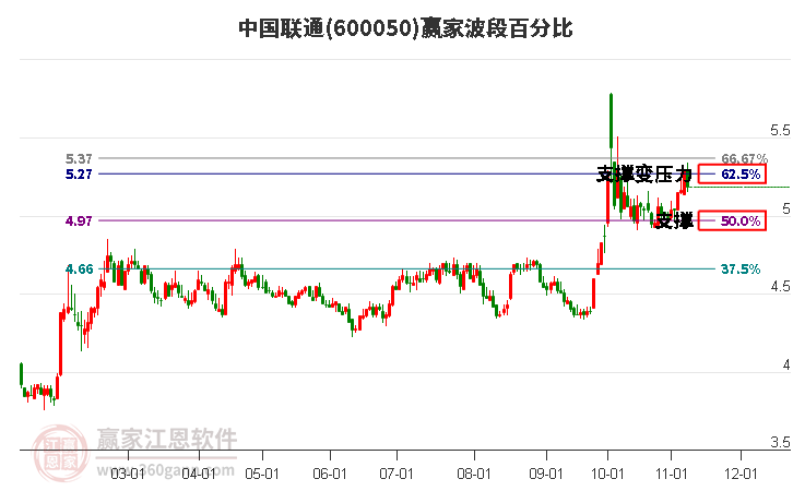 600050中国联通赢家波段百分比工具