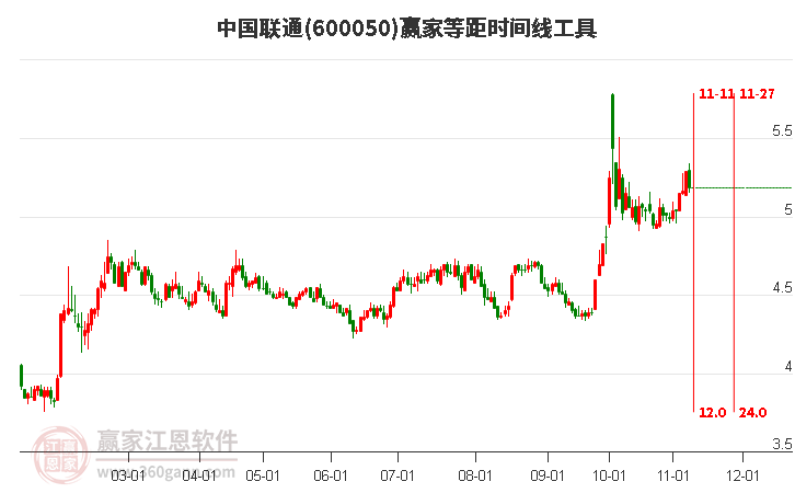 600050中国联通赢家等距时间周期线工具