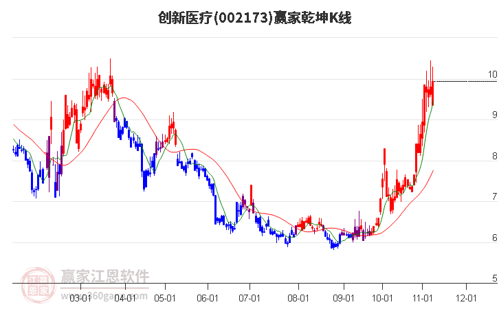 002173创新医疗赢家乾坤K线工具