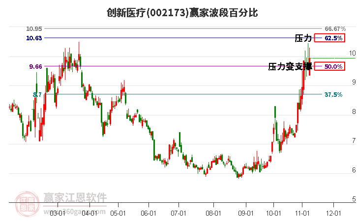 002173创新医疗赢家波段百分比工具