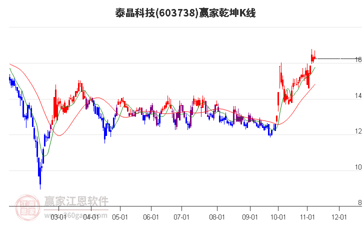 603738泰晶科技赢家乾坤K线工具