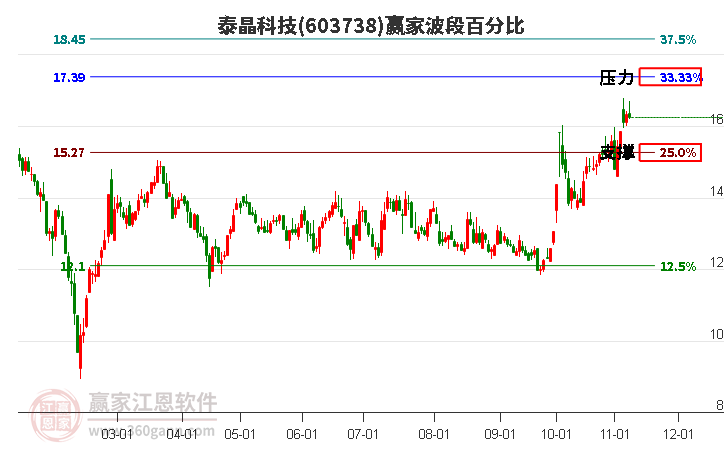 603738泰晶科技赢家波段百分比工具