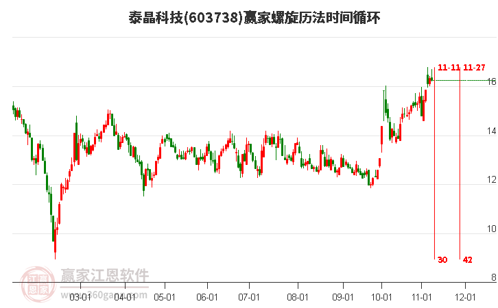 603738泰晶科技赢家螺旋历法时间循环工具