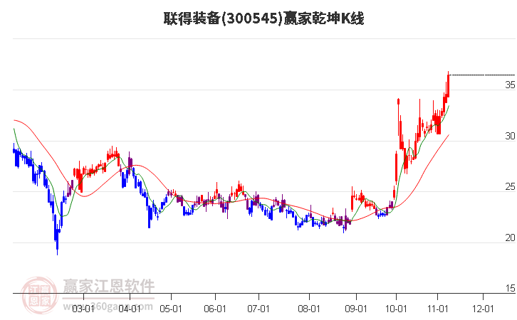 300545联得装备赢家乾坤K线工具