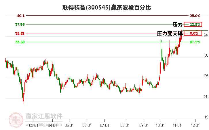 300545联得装备赢家波段百分比工具