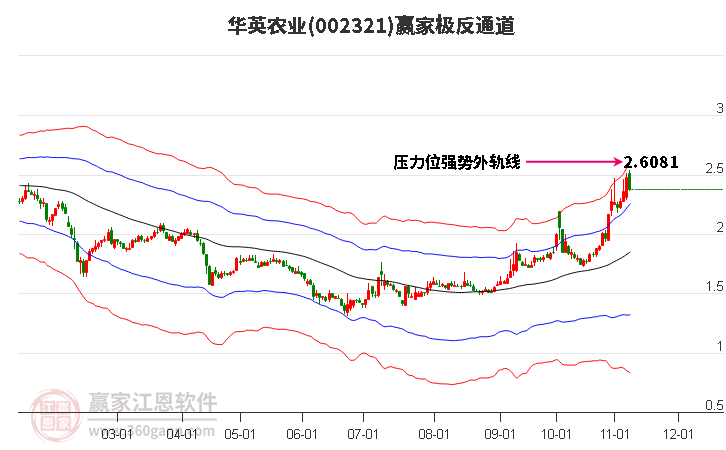 002321华英农业赢家极反通道工具