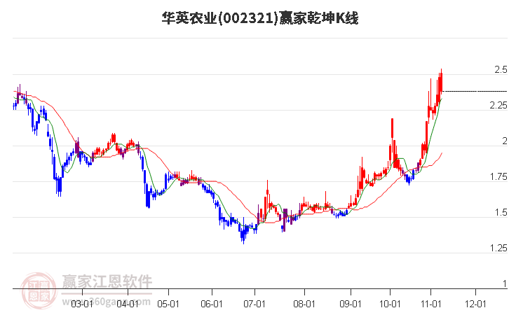 002321华英农业赢家乾坤K线工具