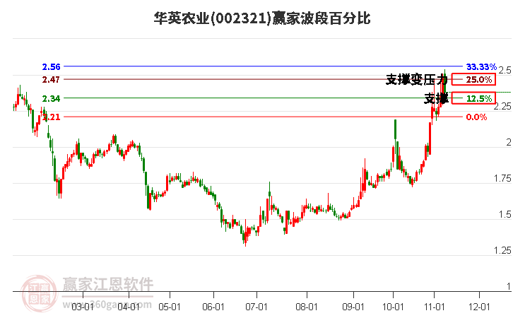 002321华英农业赢家波段百分比工具