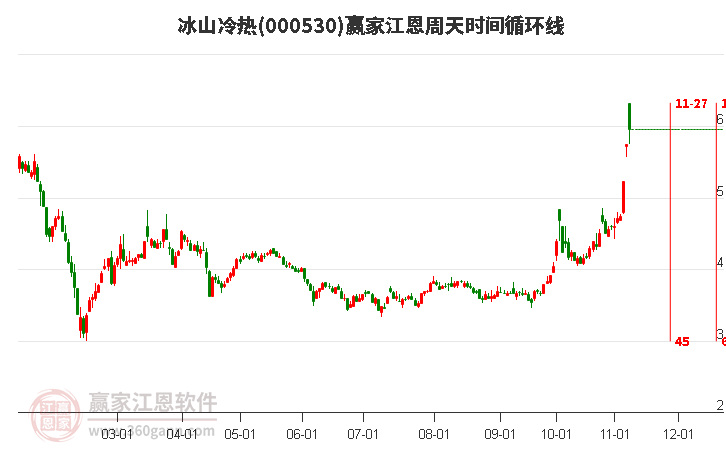 000530冰山冷热赢家江恩周天时间循环线工具