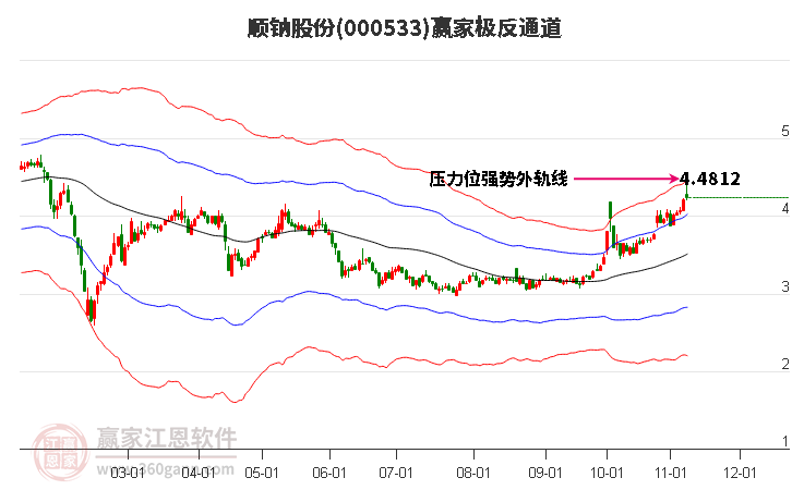 000533顺钠股份赢家极反通道工具