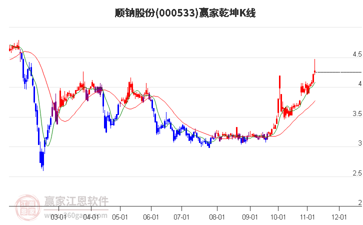 000533顺钠股份赢家乾坤K线工具