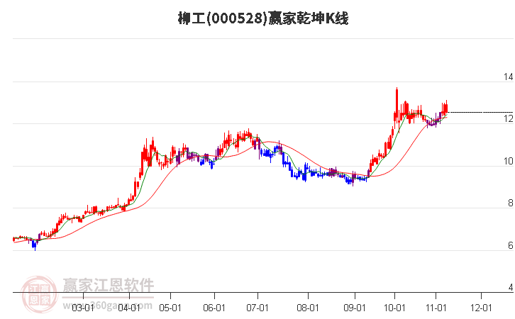 000528柳工赢家乾坤K线工具