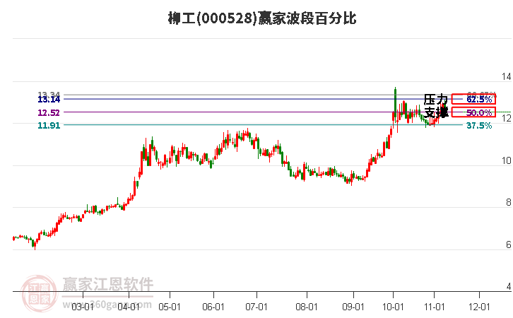 000528柳工赢家波段百分比工具