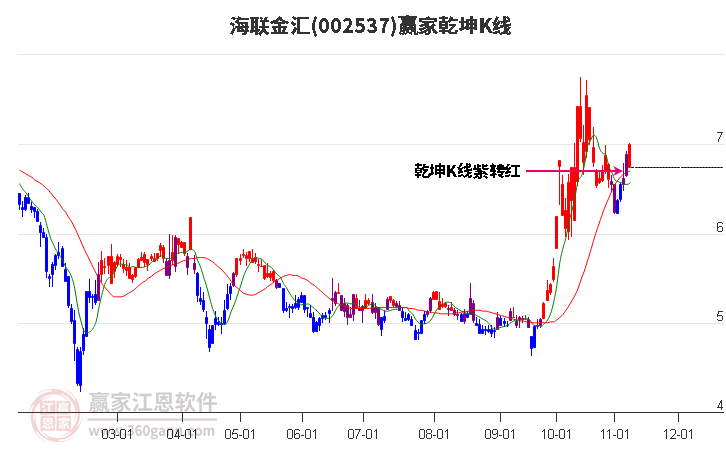 002537海联金汇赢家乾坤K线工具