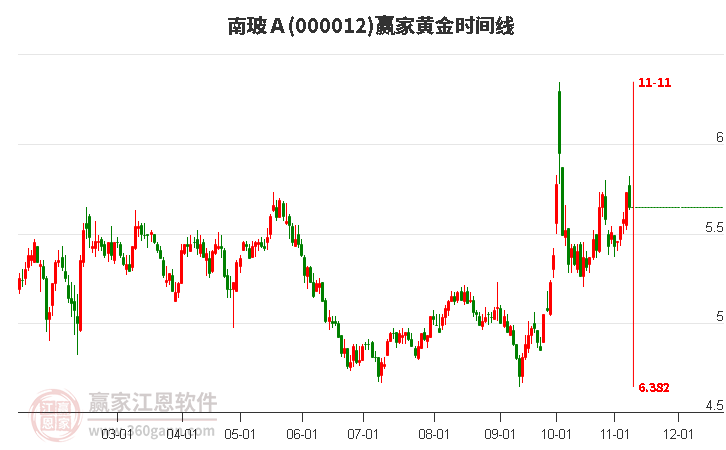 000012南玻Ａ赢家黄金时间周期线工具