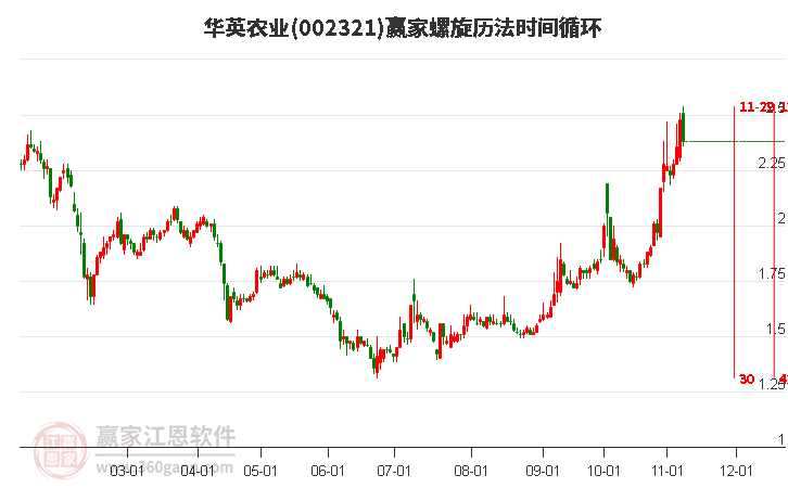 002321华英农业赢家螺旋历法时间循环工具