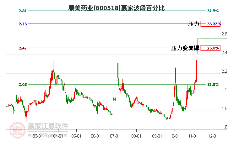 600518康美药业赢家波段百分比工具