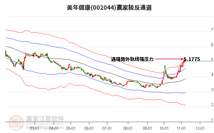 002044美年健康赢家极反通道工具