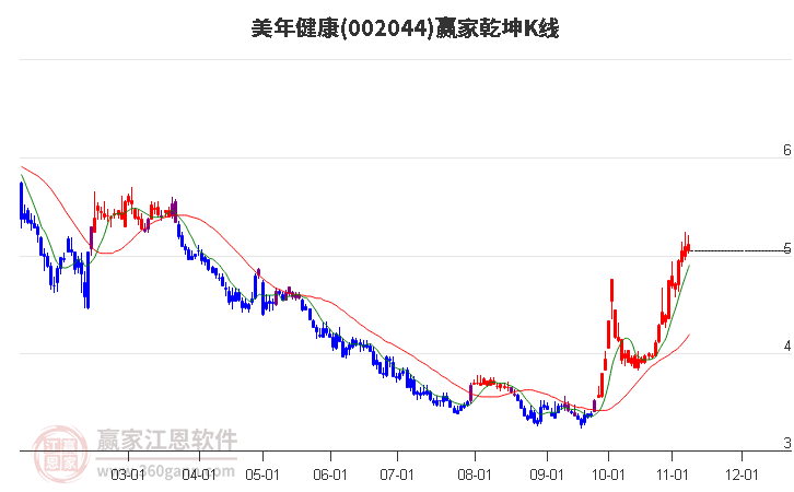 002044美年健康赢家乾坤K线工具