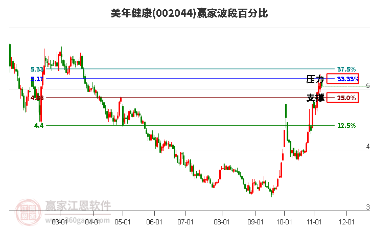 002044美年健康赢家波段百分比工具