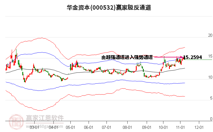 000532华金资本赢家极反通道工具