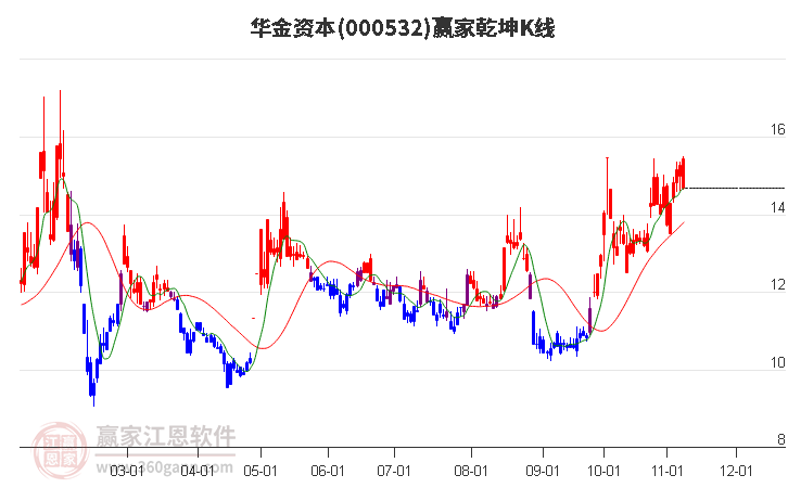 000532华金资本赢家乾坤K线工具