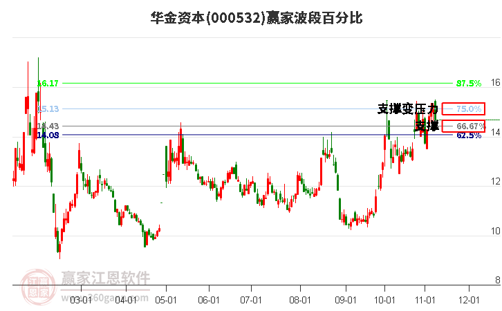 000532华金资本赢家波段百分比工具