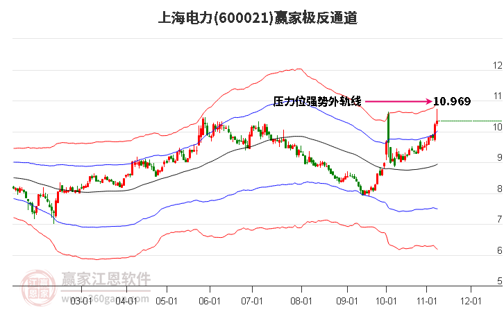 600021上海电力赢家极反通道工具