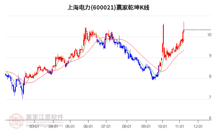 600021上海电力赢家乾坤K线工具