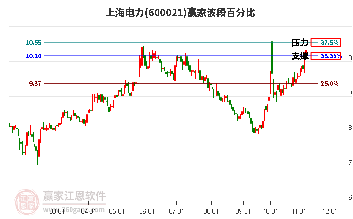 600021上海电力赢家波段百分比工具